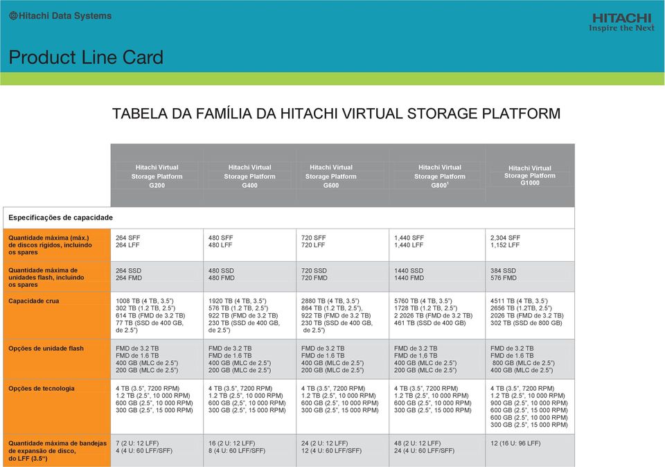 720 SSD 720 FMD 1440 SSD 1440 FMD 384 SSD 576 FMD Capacidade crua 1008 TB (4 TB, 3.5 ) 302 TB (1.2 TB, 2.5 ) 614 TB () 77 TB (SSD de 400 GB, de 2.5 ) 1920 TB (4 TB, 3.5 ) 576 TB (1.2 TB, 2.5 ) 922 TB () 230 TB (SSD de 400 GB, de 2.