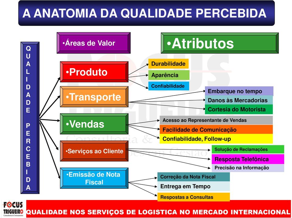 Danos às Mercadorias Cortesia do Motorista Acesso ao Representante de Vendas Facilidade de Comunicação Confiabilidade,