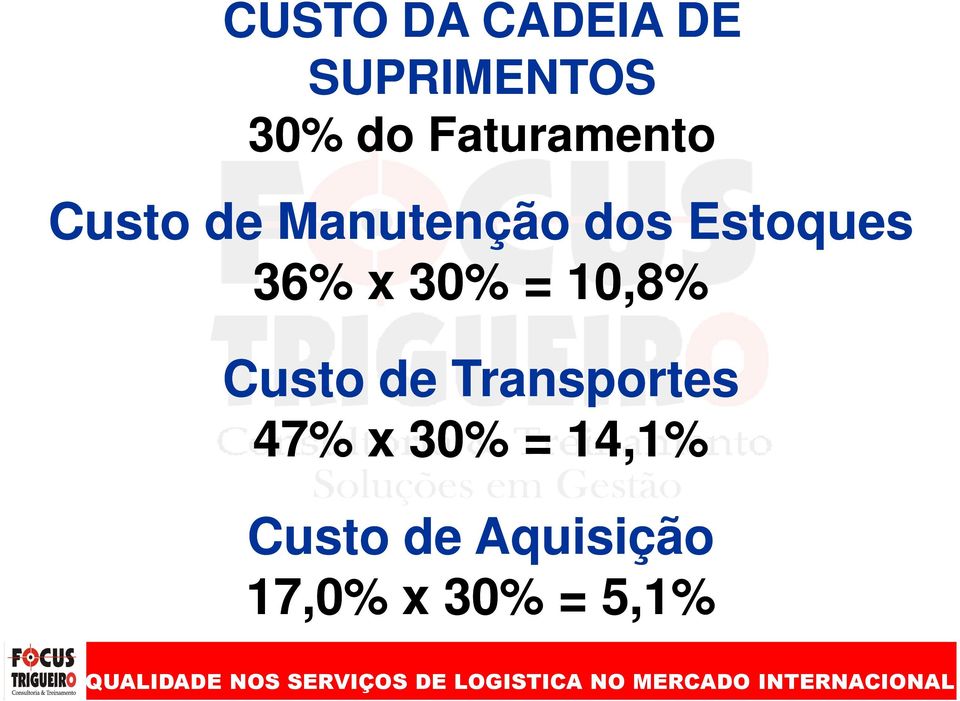 36% x 30% = 10,8% Custo de Transportes 47% x