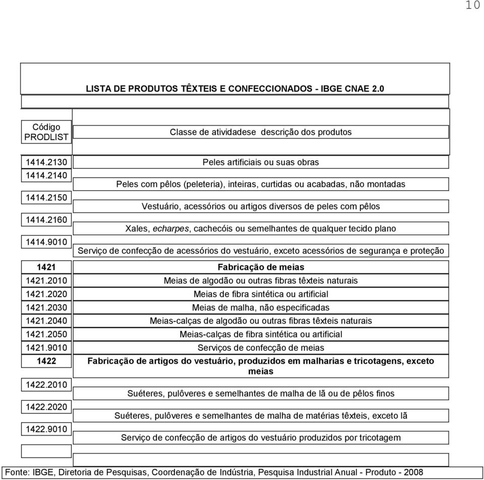 tecido plano Serviço de confecção de acessórios do vestuário, exceto acessórios de segurança e proteção 1421 Fabricação de meias 1421.2010 Meias de algodão ou outras fibras têxteis naturais 1421.