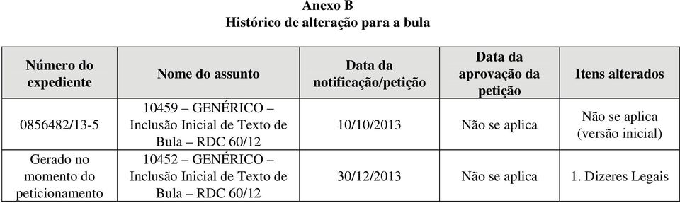 Inclusão Inicial de Texto de Bula RDC 60/12 Data da notificação/petição Data da aprovação da petição
