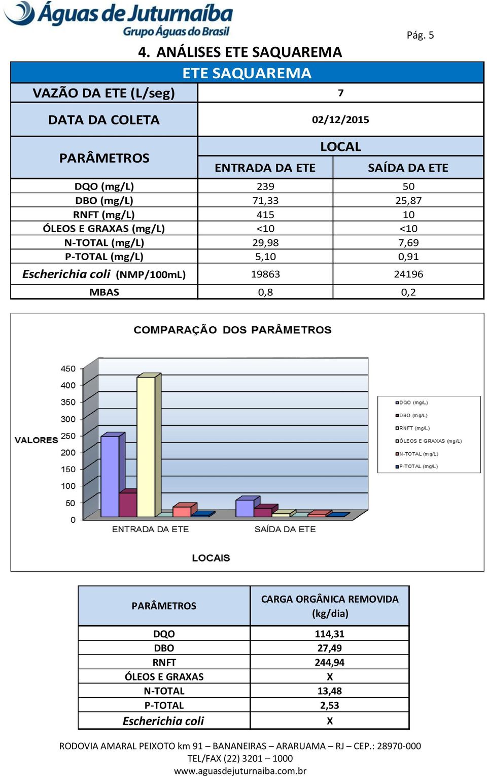 (mg/l) <10 N-TOTAL (mg/l) 29,98 P-TOTAL (mg/l) 5,10 Escherichia coli (NMP/100mL) 19863 MBAS 0,8 LOCAL SAÍDA DA ETE 50