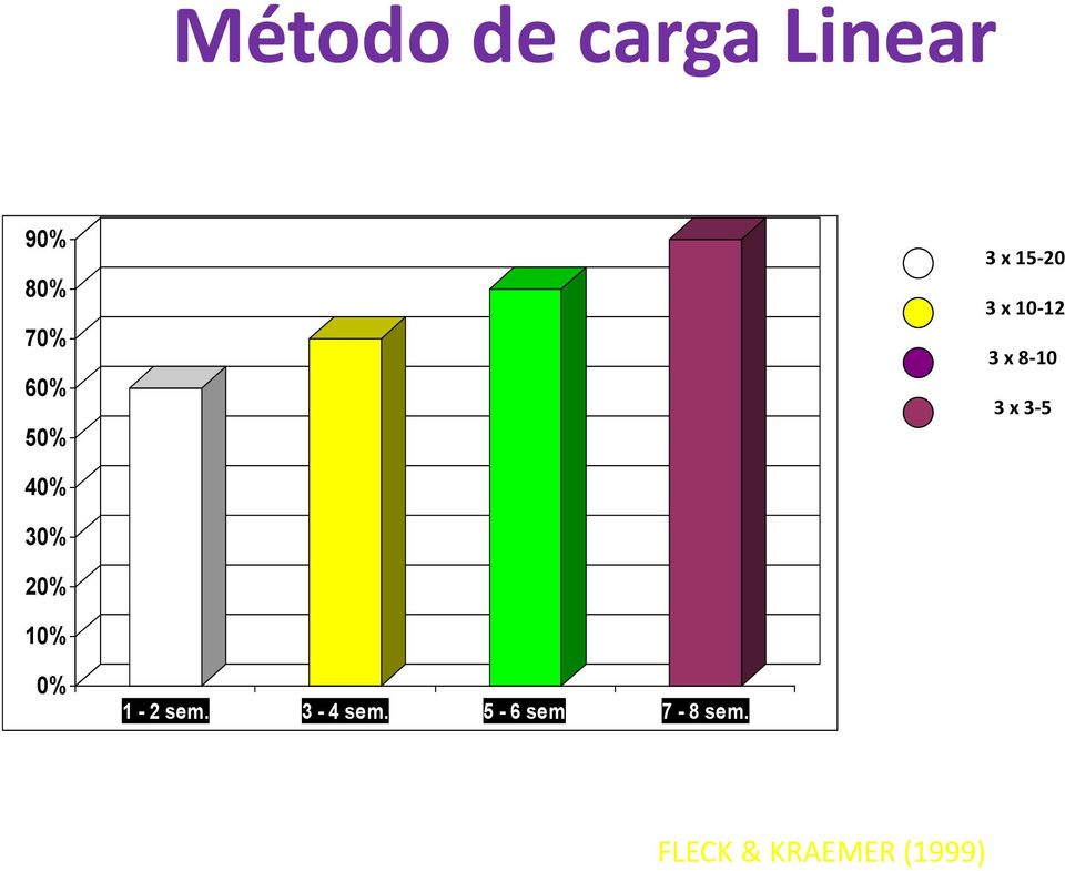 3-5 40% 30% 20% 10% 0% 1-2 sem.