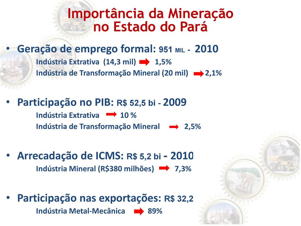 Indústria Extrativa 10 % Indústria de Transformação Mineral 2,5% Arrecadação de ICMS: R$ 5,2 bi - 2010