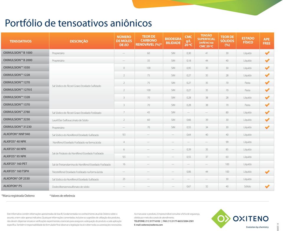 Lauril Éter Sulfosuccinato de Sódio 0 0, OXIMULSION 1 0, ALKON NNP Sal Sódico do Nonilfenol Etoxilado Sulfatado, 0, ALKIFOS NPK Nonilfenol Etoxilado Fosfatado na forma ácida ALKIFOS 0 NPK ALKIFOS NPK