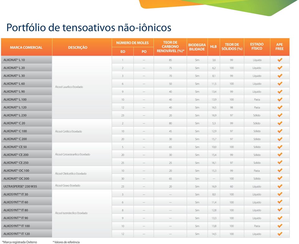 Etoxilado 1, ALKONAT CE 0 1,1 Solido ALKONAT OC ALKONAT OC 0 Álcool Oleilcetílico Etoxilado 1, ULTRASPERSE W Álcool Graxo Etoxilado