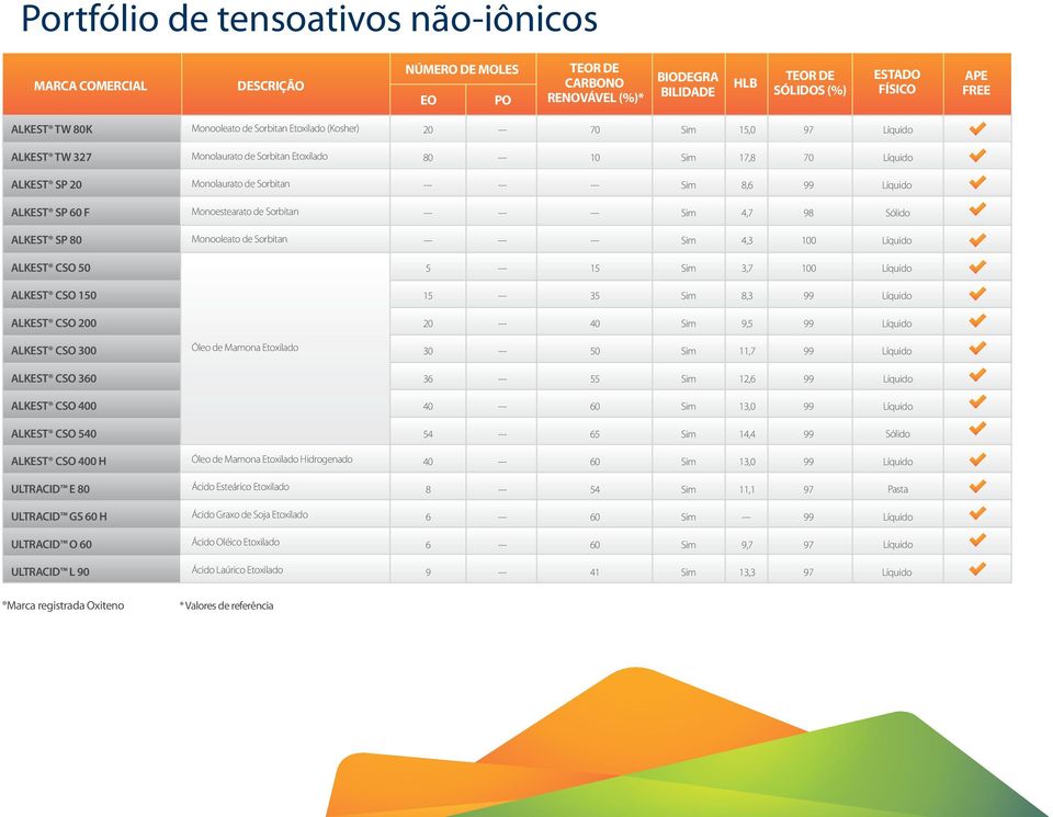 Mamona Etoxilado 0 11,7 ALKEST CSO 0 1, ALKEST CSO 0 0 1,0 ALKEST CSO 1, ALKEST CSO 0 H Óleo de Mamona Etoxilado Hidrogenado 0 1,0 ULTRACID E 0 Ácido