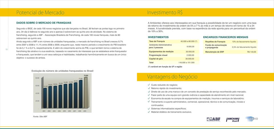 No sistema de franchising, segundo a ABF Associação Brasileira de Franchising, de cada 100 novas franquias, mais de 80 sobrevivem ao quinto ano.