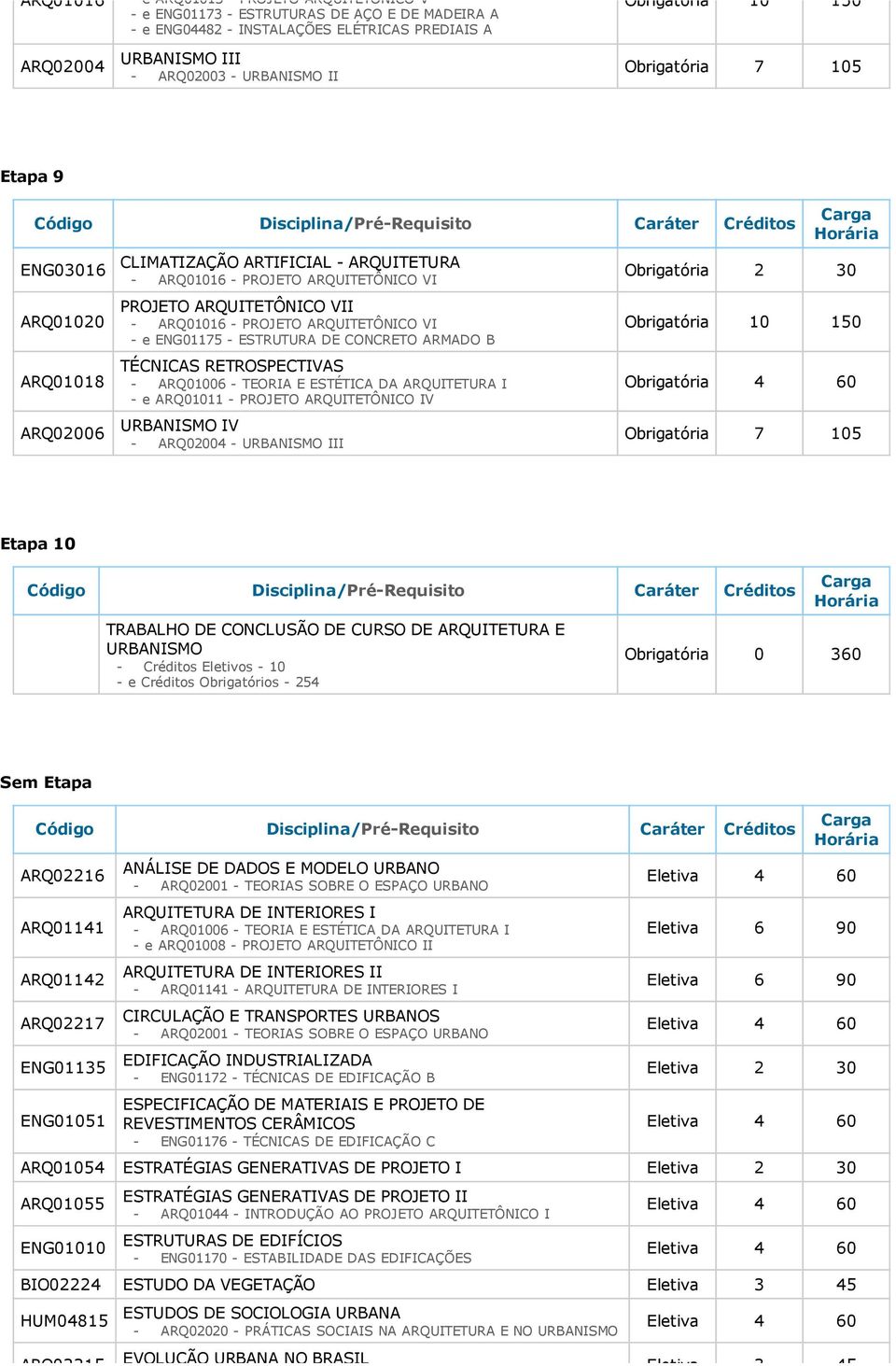 RETROSPECTIVAS ARQ01006 TEORIA E ESTÉTICA DA ARQUITETURA I e ARQ01011 PROJETO ARQUITETÔNICO IV URBANISMO IV ARQ02004 URBANISMO III Obrigatória 7 105 Etapa 10 TRABALHO DE CONCLUSÃO DE CURSO DE