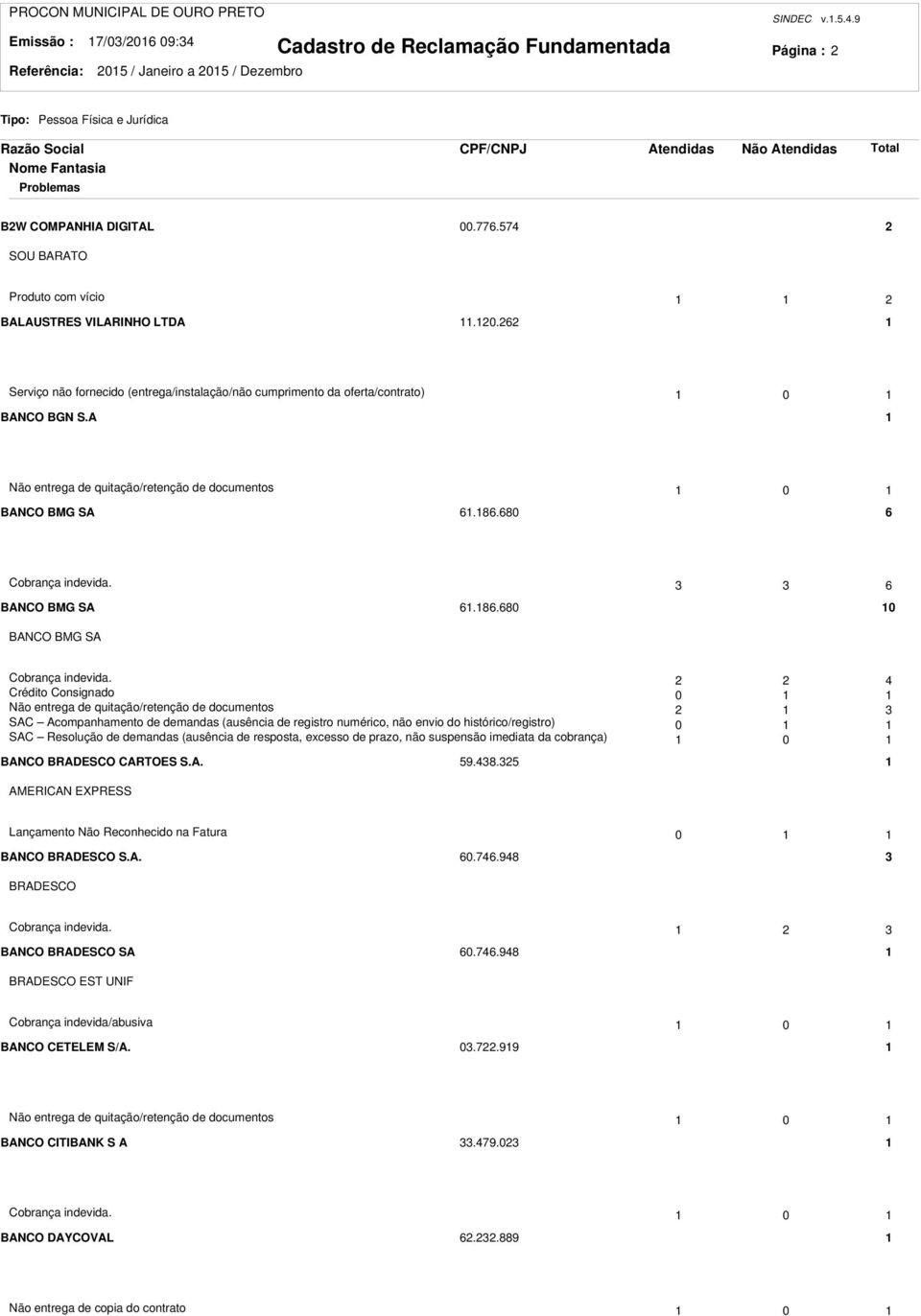 4 Crédito Consignado 0 Não entrega de quitação/retenção de documentos SAC Acompanhamento de demandas (ausência de registro numérico, não envio do histórico/registro) 0 SAC Resolução de demandas