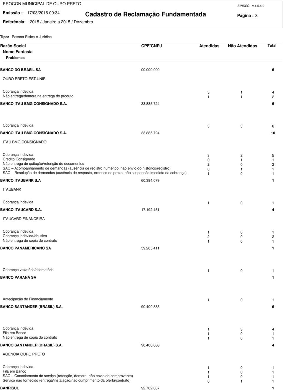 5 Crédito Consignado 0 Não entrega de quitação/retenção de documentos 0 SAC Acompanhamento de demandas (ausência de registro numérico, não envio do histórico/registro) 0 SAC Resolução de demandas