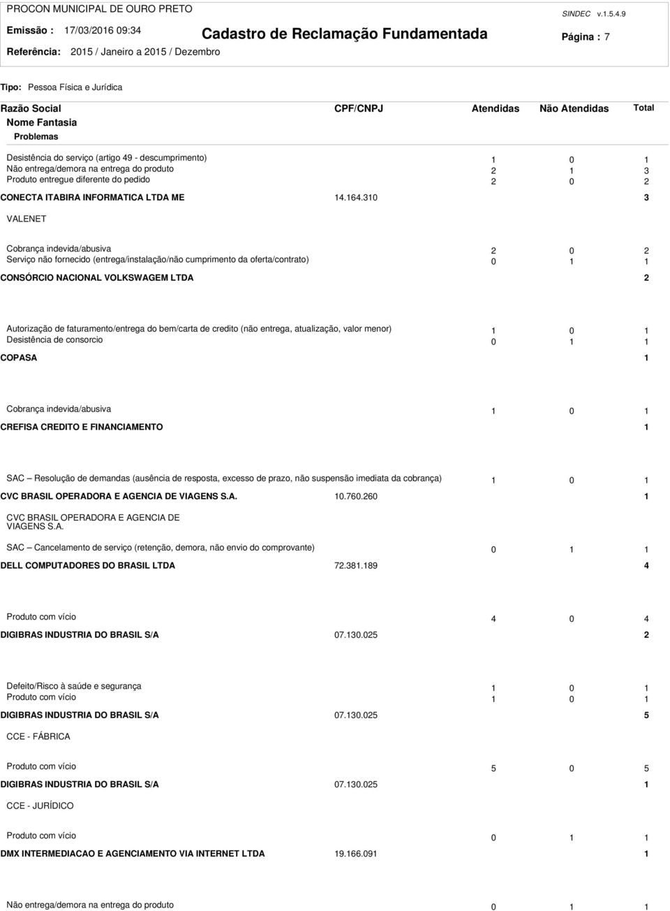 9 Página : 7 Não Desistência do serviço (artigo 49 - descumprimento) 0 Não entrega/demora na entrega do produto Produto entregue diferente do pedido 0 CONECTA ITABIRA INFORMATICA LTDA ME 4.64.