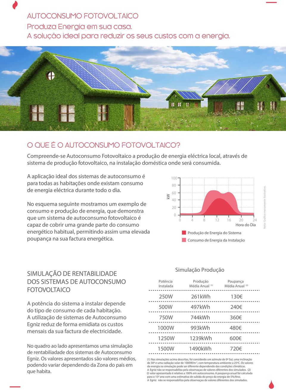 A aplicação ideal dos sistemas de autoconsumo é para todas as habitações onde existam consumo de energia eléctrica durante todo o dia.