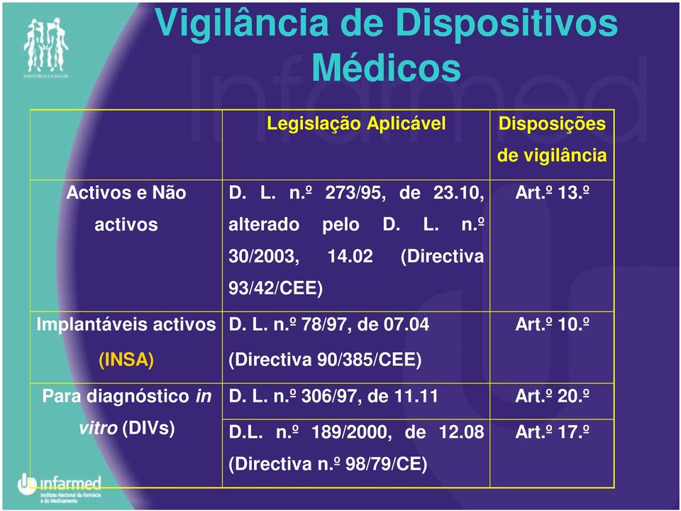 04 (Directiva 90/385/CEE) Disposições de vigilância Art.º 13.º Art.º 10.º Para diagnóstico in D. L. n.