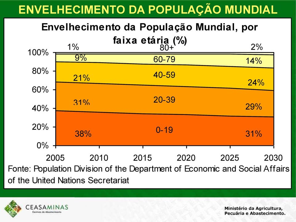 20-39 0-19 2005 2010 2015 2020 2025 2030 Fonte: Population Division of the