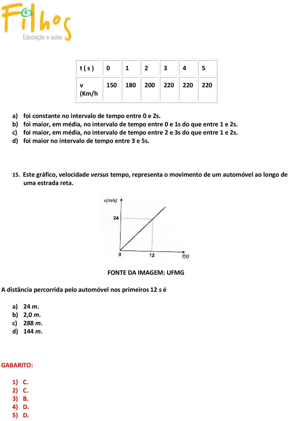 c) foi maior, em média, no intervalo de tempo entre 2 e 3s do que entre 1 e 2s. d) foi maior no intervalo de tempo entre 3 e 5s. 15.