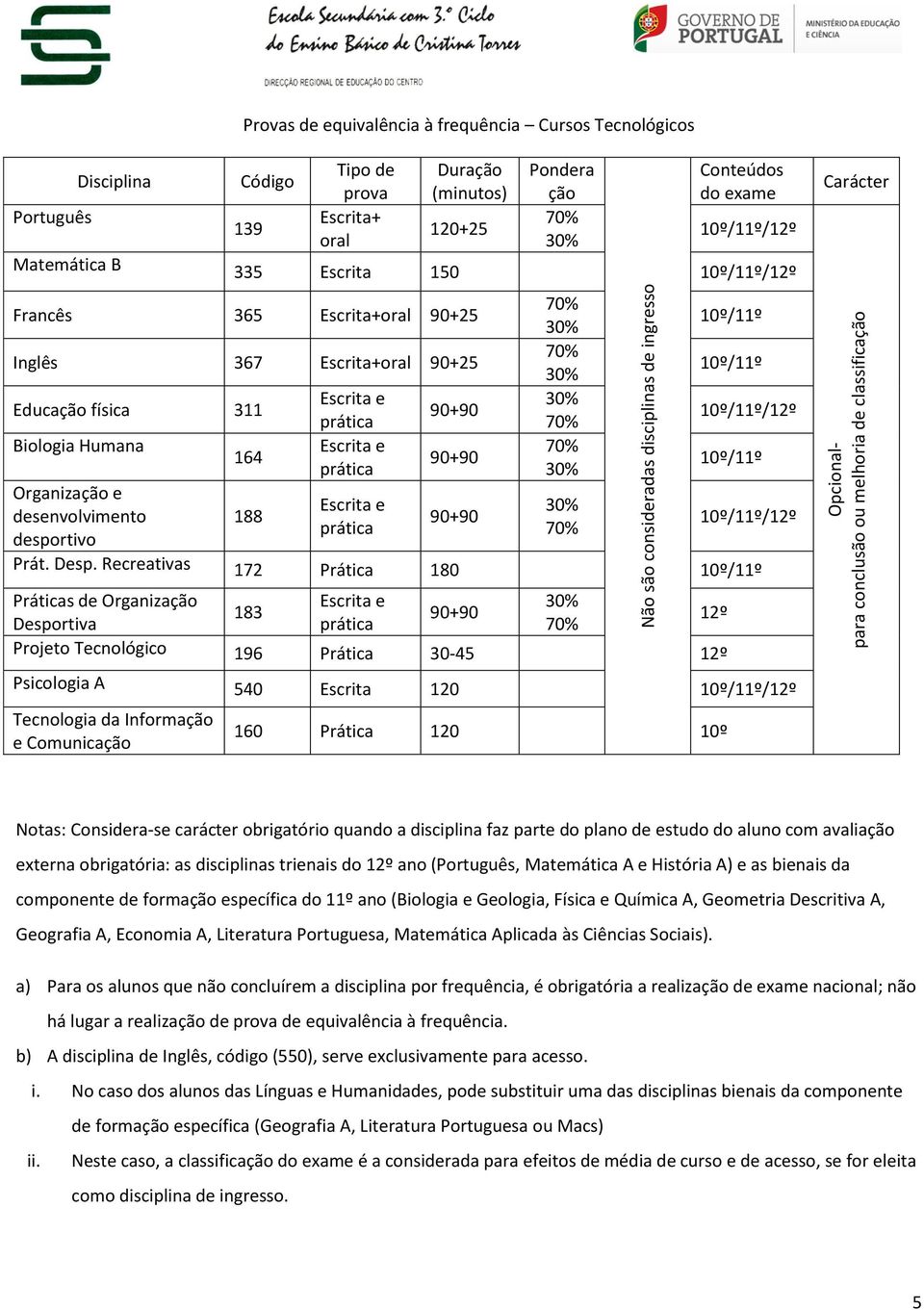 Educação física 311 Biologia Humana Organização e desenvolvimento desportivo 164 188 10º/11º 10º/11º 10º/11º/12º 10º/11º 10º/11º/12º Prát. Desp.