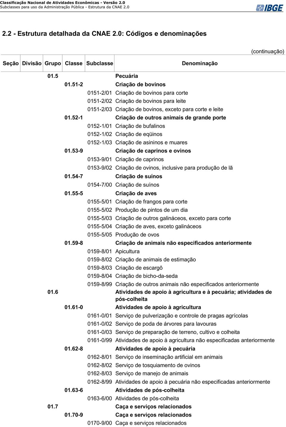 53-9 Criação de caprinos e ovinos 0153-9/01 Criação de caprinos 0153-9/02 Criação de ovinos, inclusive para produção de lã 01.54-7 Criação de suínos 0154-7/00 Criação de suínos 01.