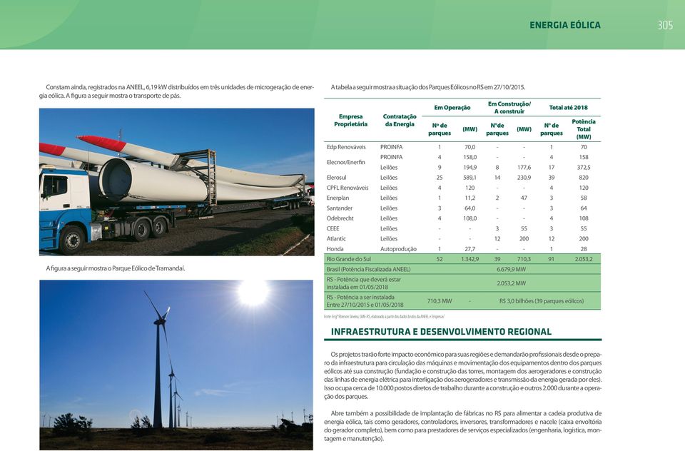 Empresa Proprietária Contratação da Energia Em Operação Nº de parques Em Construção/ A construir N de parques Total até 2018 N de parques Total Edp Renováveis PROINFA 1 70,0 - - 1 70 Elecnor/Enerfin