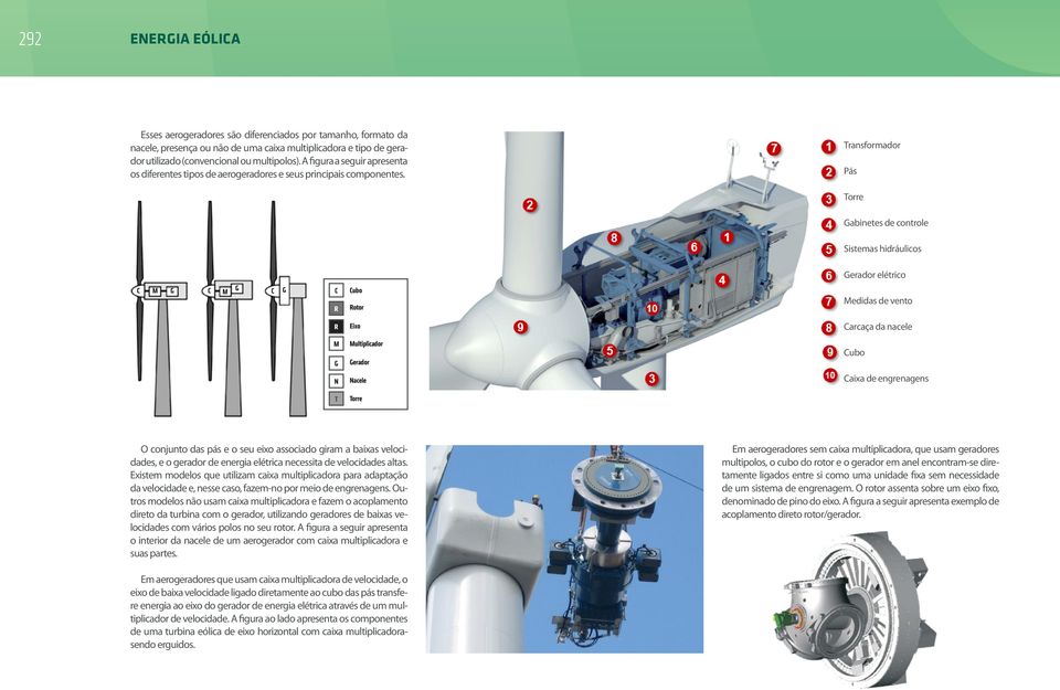 Transformador Pás Torre Gabinetes de controle Sistemas hidráulicos C M G C M G C G c Cubo r Rotor Gerador elétrico Medidas de vento r m g n t Eixo Multiplicador Gerador Nacele Torre Carcaça da nacele