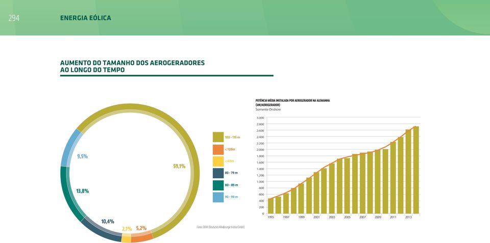 200 9,5% 59,1% < 120m < 60m 60-79 m 2.000 1.800 1.600 1.400 1.200 13,8% 80-89 m 90-99 m 1.