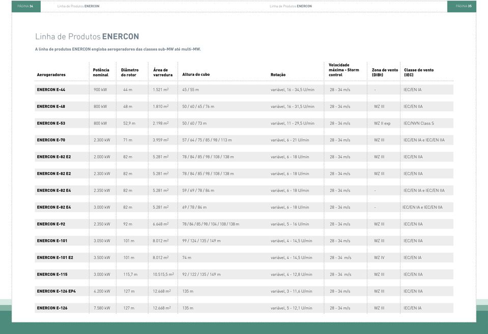 m / m variável, -, U/min - m/s - IEC/EN IA ENERCON E- kw m. m / / / m variável, -, U/min - m/s ENERCON E- kw, m. m / / m variável, -, U/min - m/s WZ II exp IEC/NVN Class S ENERCON E-. kw m. m / / / / / m variável, - U/min - m/s IEC/EN IA e ENERCON E- E.