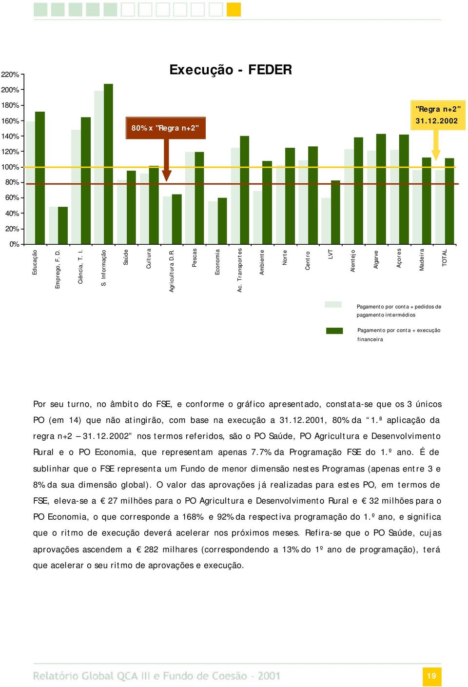 do FSE, e conforme o gráfico apresentado, constata-se que os 3 únicos PO (em 14) que não atingirão, com base na execução a 31.12.