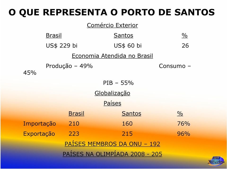 PIB 55% Globalização Países Brasil Santos % Importação 210 160 76%