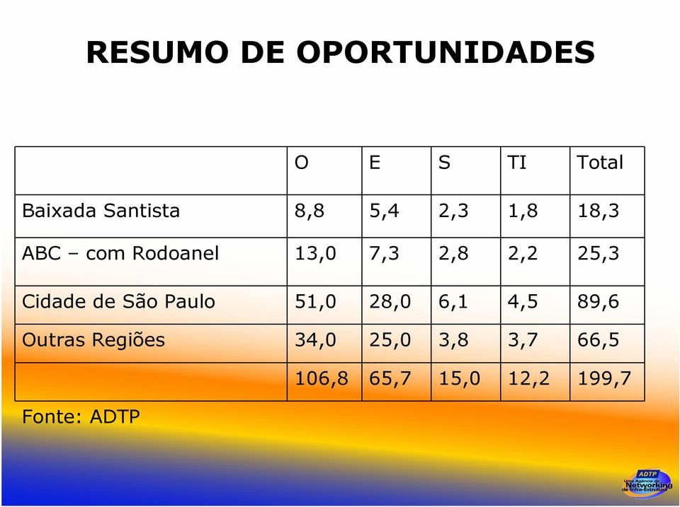 25,3 Cidade de São Paulo 51,0 28,0 6,1 4,5 89,6 Outras