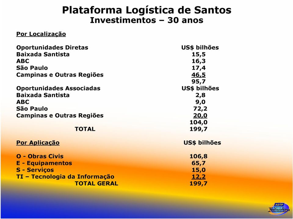Baixada Santista 2,8 ABC 9,0 São Paulo 72,2 Campinas e Outras Regiões 20,0 104,0 TOTAL 199,7 Por Aplicação US$