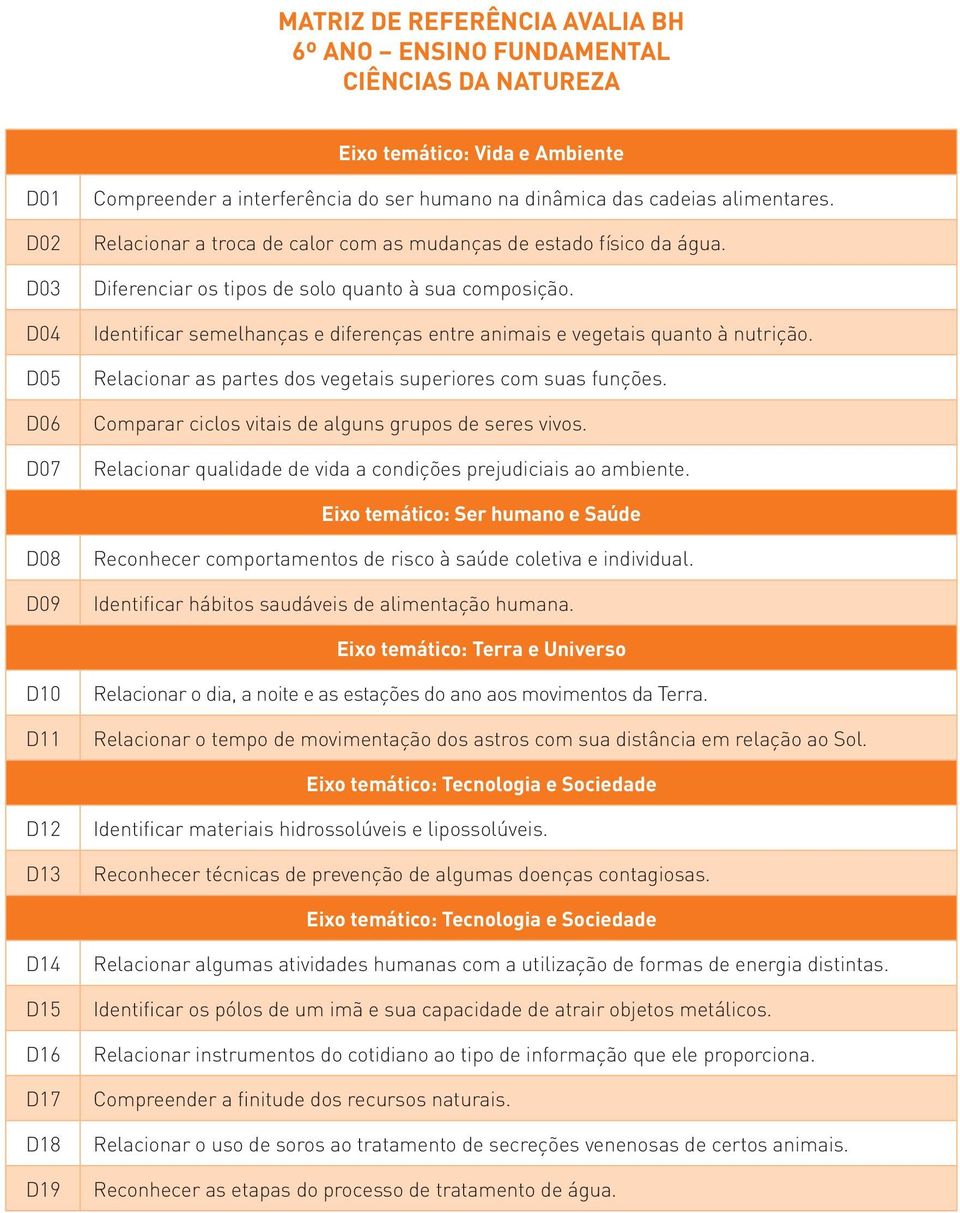 Comparar ciclos vitais de alguns grupos de seres vivos. Relacionar qualidade de vida a condições prejudiciais ao ambiente. Reconhecer comportamentos de risco à saúde coletiva e individual.