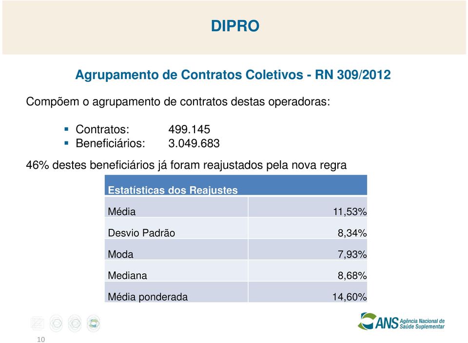 683 46% destes beneficiários já foram reajustados pela nova regra Estatísticas