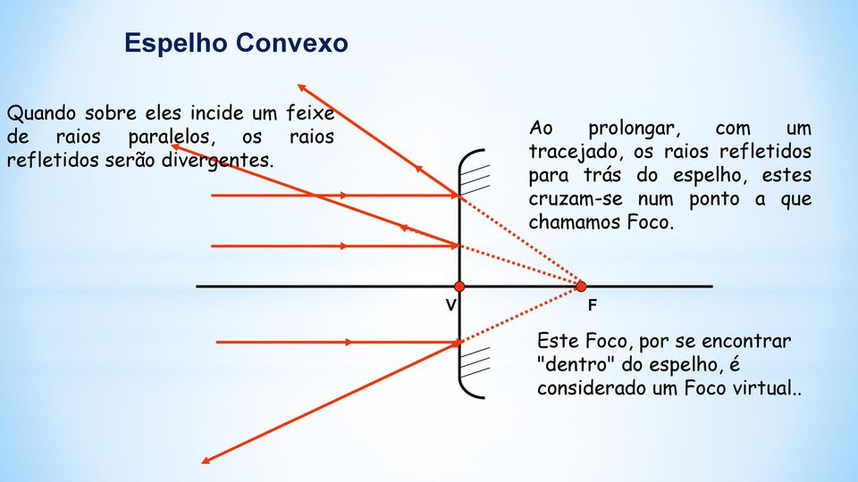 Ao prolongar, com um tracejado, os raios refletidos para trás do espelho,