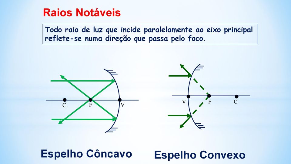 reflete-se numa direção que passa pelo