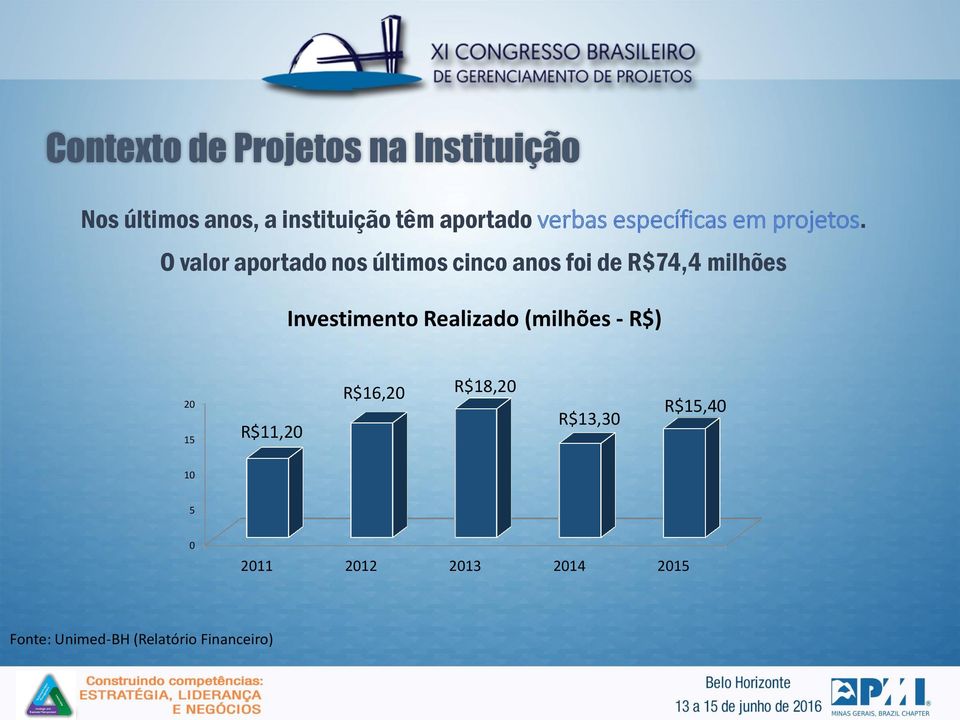 O valor aportado nos últimos cinco anos foi de R$74,4 milhões Investimento