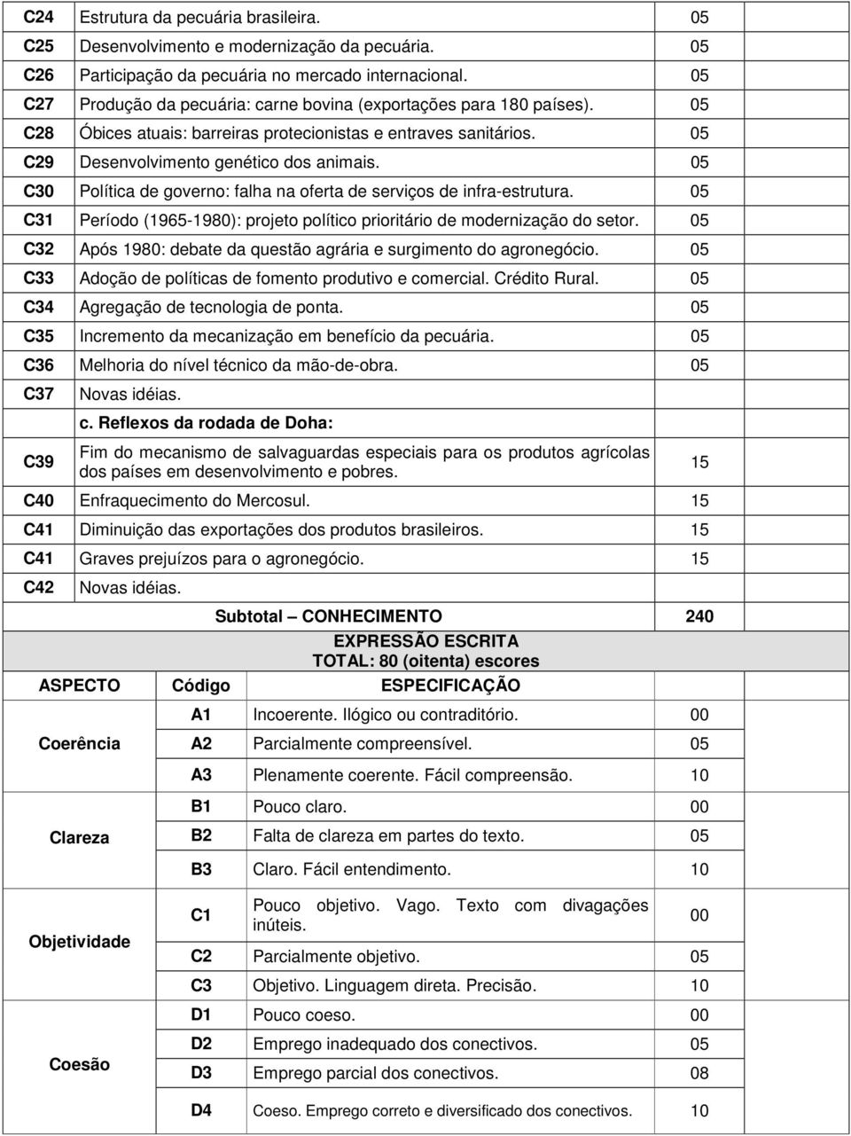 C31 Período (1965-1980): projeto político prioritário de modernização do setor. C32 Após 1980: debate da questão agrária e surgimento do agronegócio.