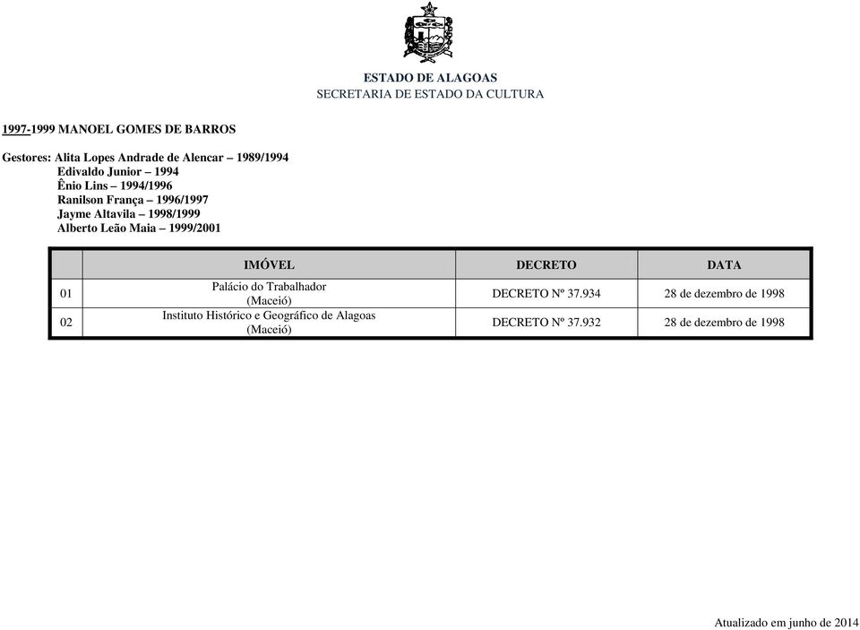 1998/1999 Alberto Leão Maia 1999/20 Palácio do Trabalhador Instituto Histórico e