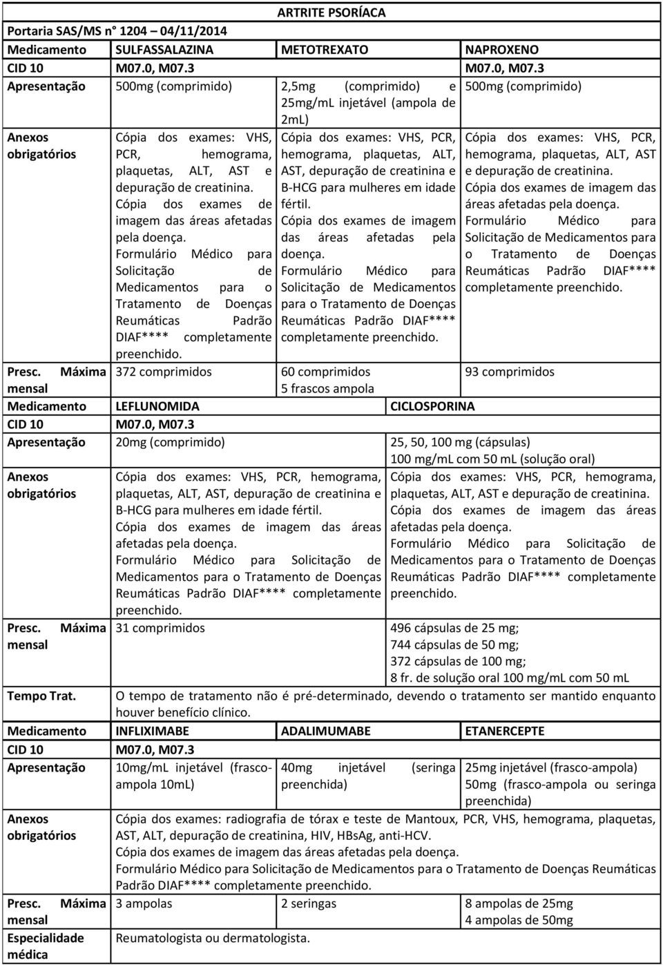 3 Apresentação 500mg (comprimido) 2,5mg (comprimido) e 500mg (comprimido) 25mg/mL injetável (ampola de 2mL) Anexos Cópia dos exames: VHS, obrigatórios PCR, hemograma, plaquetas, ALT, AST e depuração