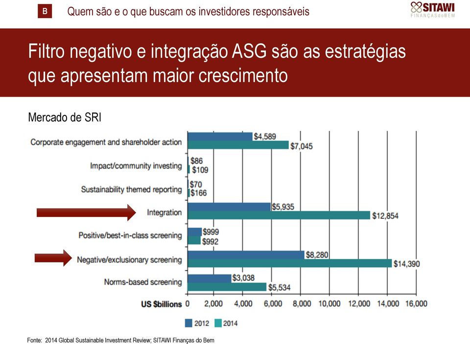 apresentam maior crescimento Mercado de SRI Fonte: 2014