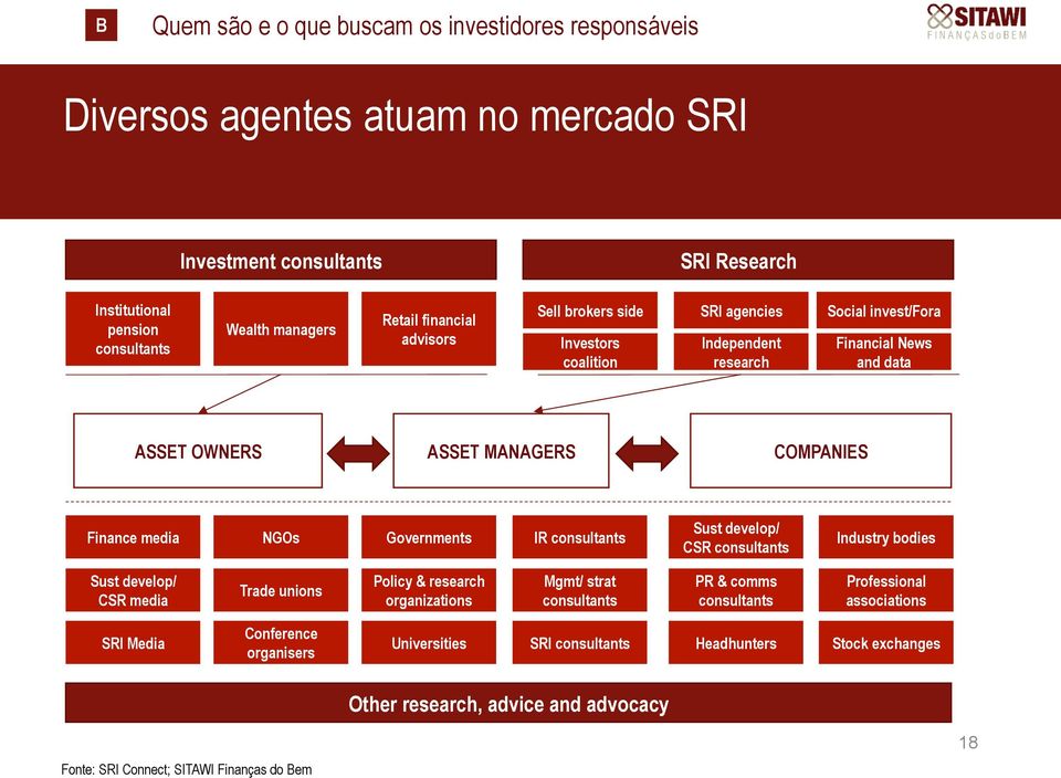 Governments IR consultants Sust develop/ CSR consultants Industry bodies Sust develop/ CSR media Trade unions Policy & research organizations Mgmt/ strat consultants PR & comms consultants