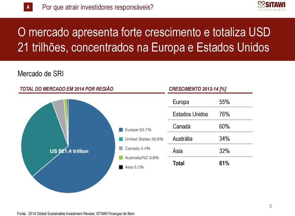 Estados Unidos Mercado de SRI TOTAL DO MERCADO EM 2014 POR REGIÃO CRESCIMENTO 2012-14 [%]