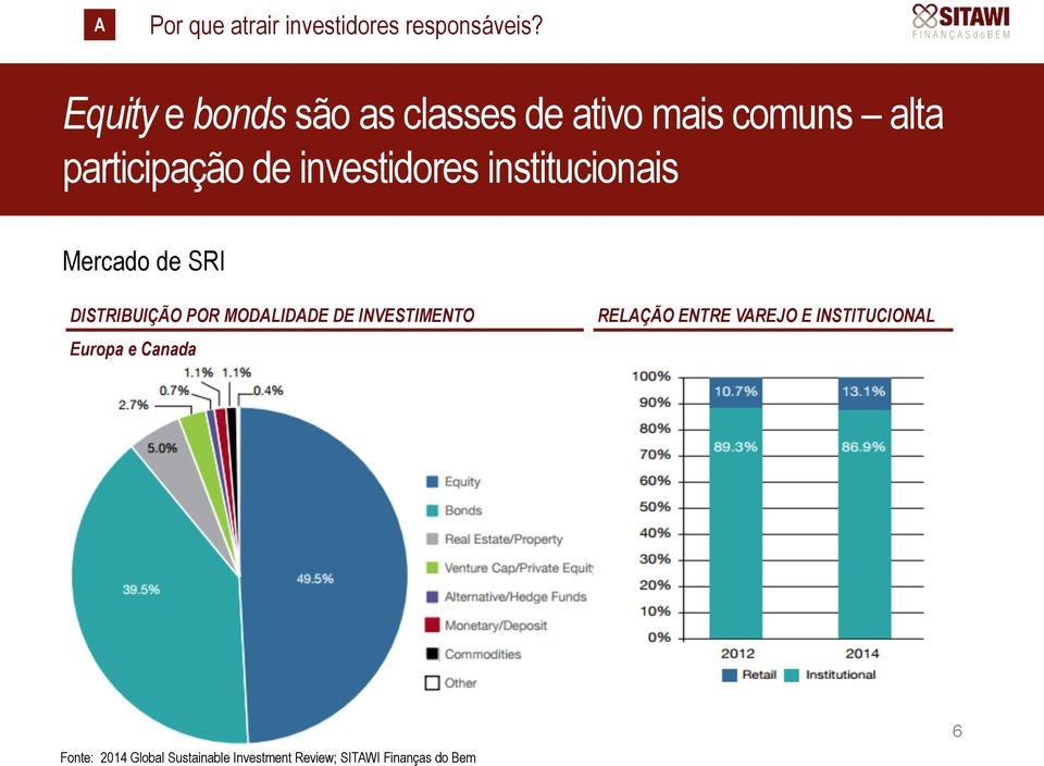 investidores institucionais Mercado de SRI DISTRIBUIÇÃO POR MODALIDADE DE