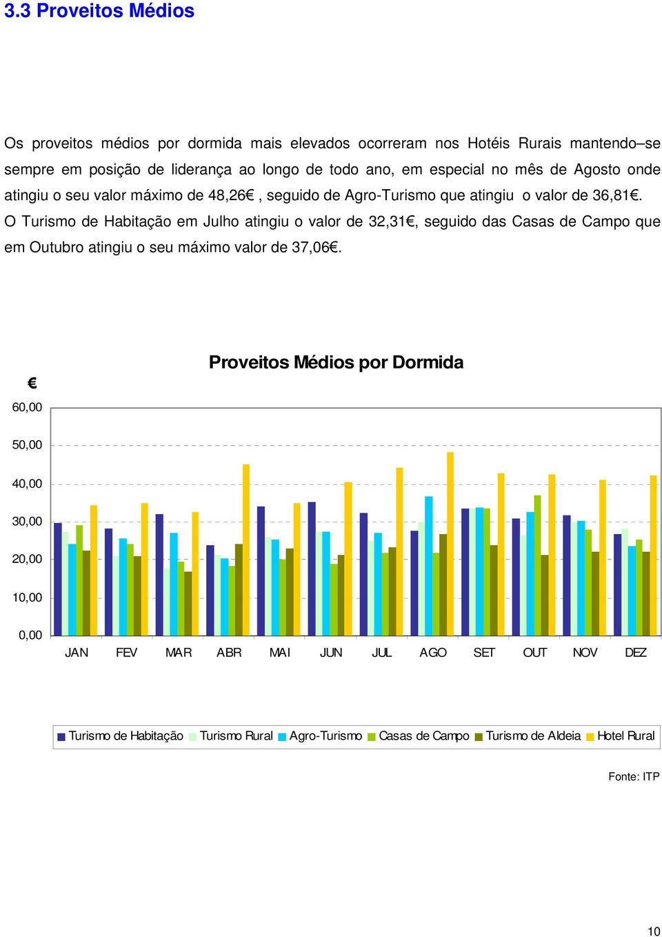 O Turismo de Habitação em Julho atingiu o valor de 32,31, seguido das Casas de Campo que em Outubro atingiu o seu máximo valor de 37,06.