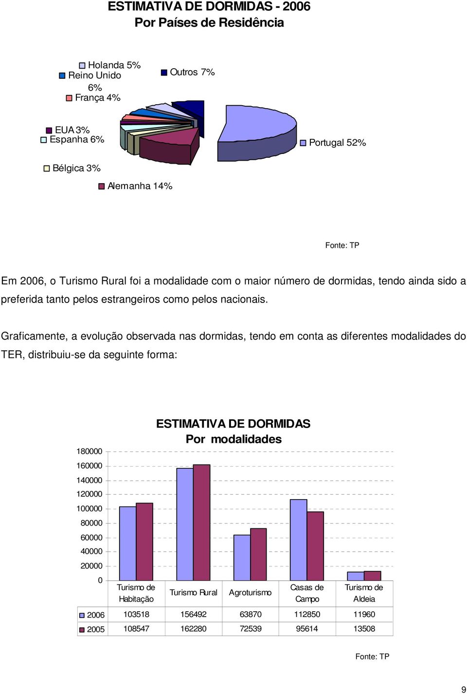 Graficamente, a evolução observada nas dormidas, tendo em conta as diferentes modalidades do TER, distribuiu-se da seguinte forma: 180000 160000 140000 120000 100000 80000