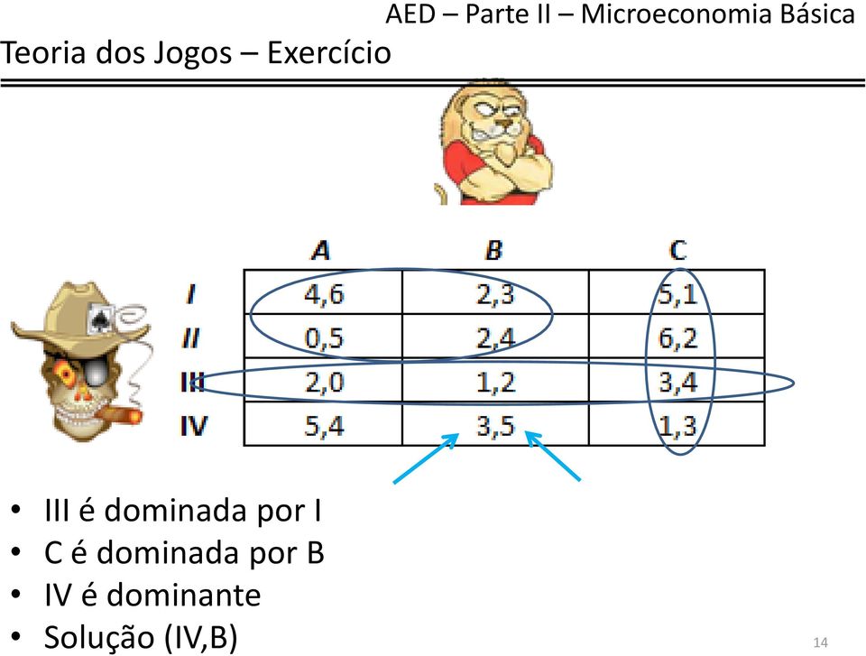 por I C é dominada por B