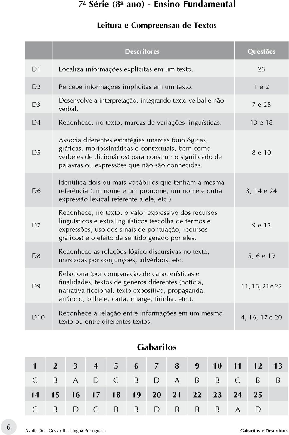 13 e 18 D5 D6 D7 D8 D9 D10 Associa diferentes estratégias (marcas fonológicas, gráficas, morfossintáticas e contextuais, bem como verbetes de dicionários) para construir o significado de palavras ou