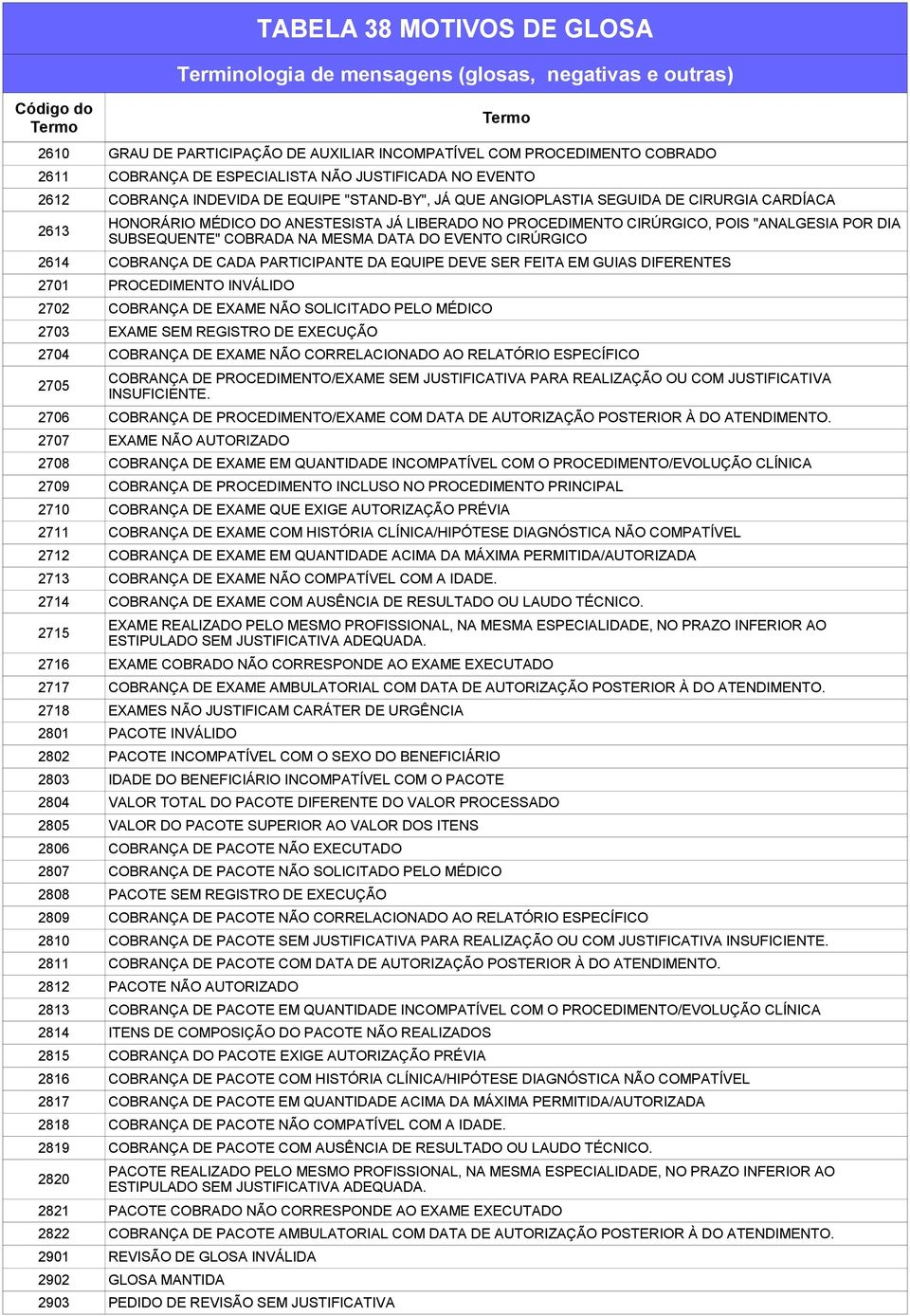 EXAME SEM REGISTRO DE EXECUÇÃO 2704 COBRANÇA DE EXAME NÃO CORRELACIONADO AO RELATÓRIO ESPECÍFICO 2705 2706 COBRANÇA DE PROCEDIMENTO/EXAME COM DATA DE AUTORIZAÇÃO POSTERIOR À DO ATENDIMENTO.