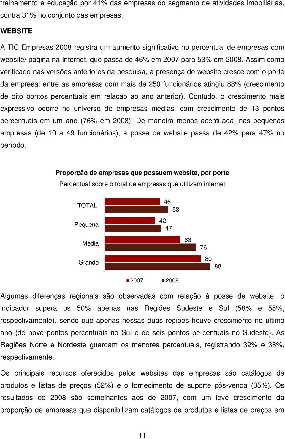 Assim como verificado nas versões anteriores da pesquisa, a presença de website cresce com o porte da empresa: entre as empresas com mais de 250 funcionários atingiu 88% (crescimento de oito pontos