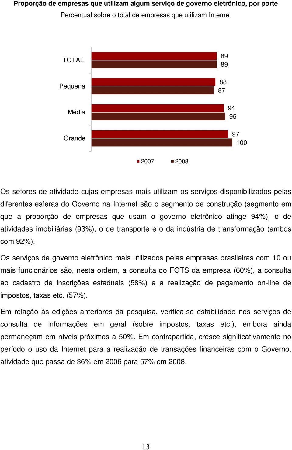 empresas que usam o governo eletrônico atinge 94%), o de atividades imobiliárias (93%), o de transporte e o da indústria de transformação (ambos com 92%).