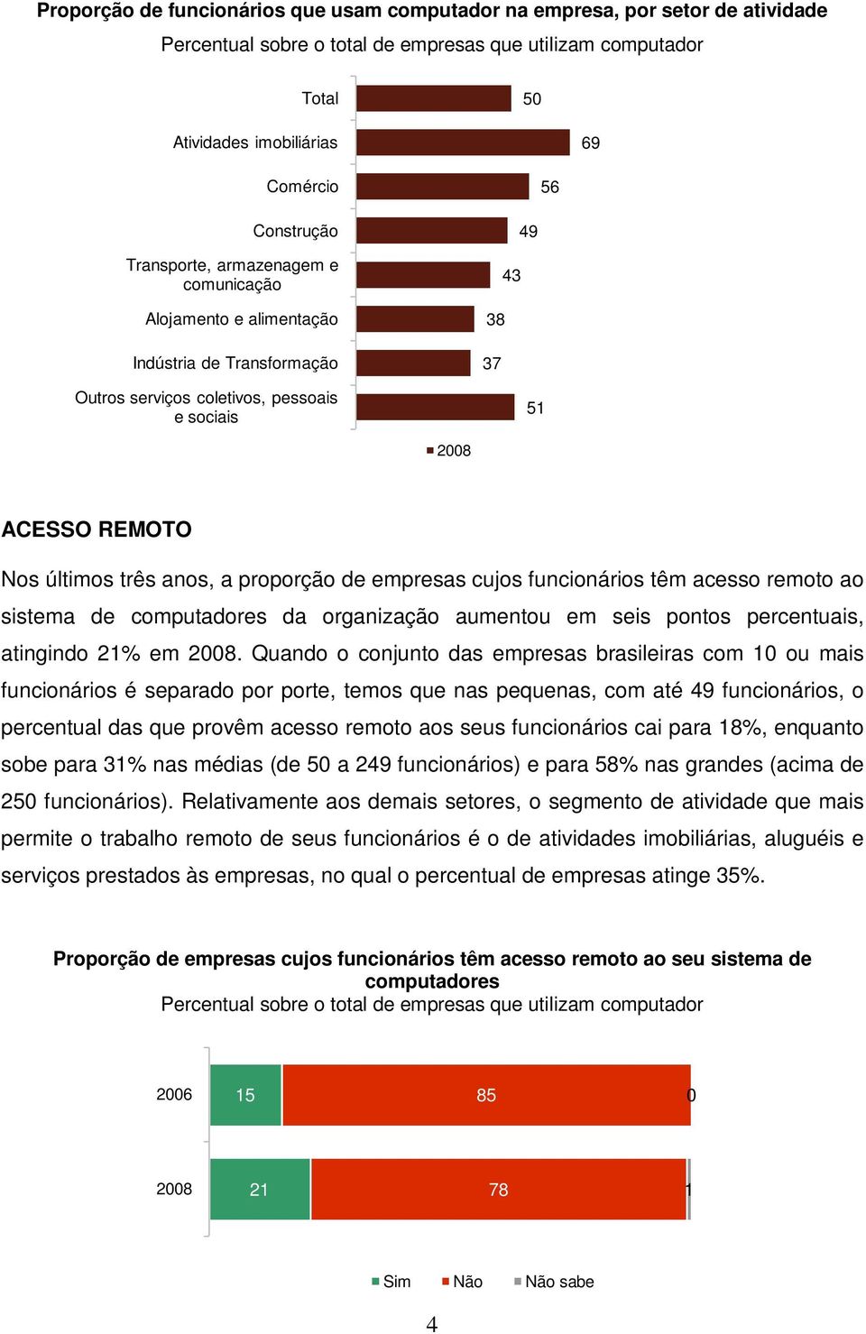 anos, a proporção de empresas cujos funcionários têm acesso remoto ao sistema de computadores da organização aumentou em seis pontos percentuais, atingindo 21% em 2008.